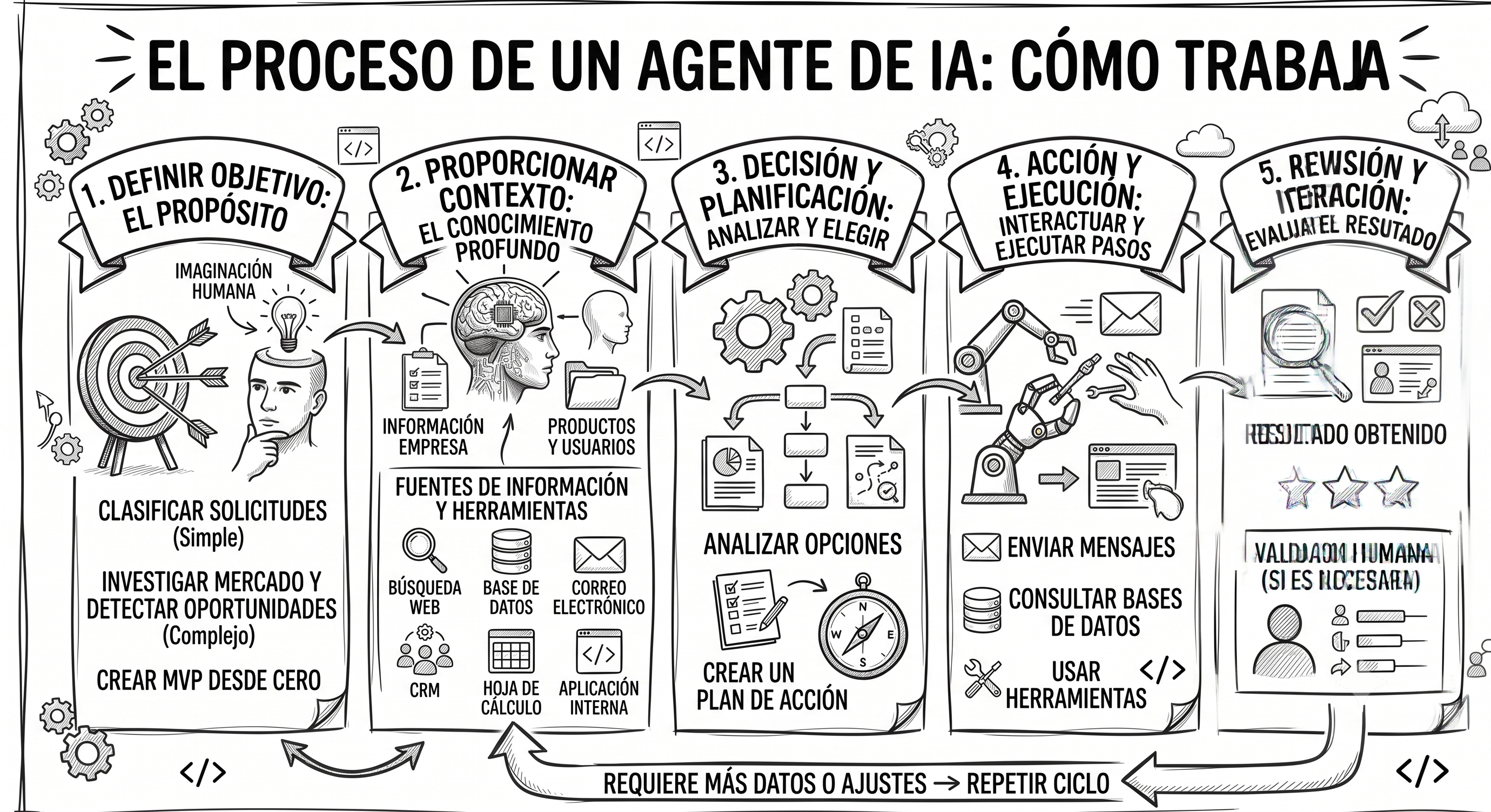 Como funciona un agente de Inteligencia Artificial