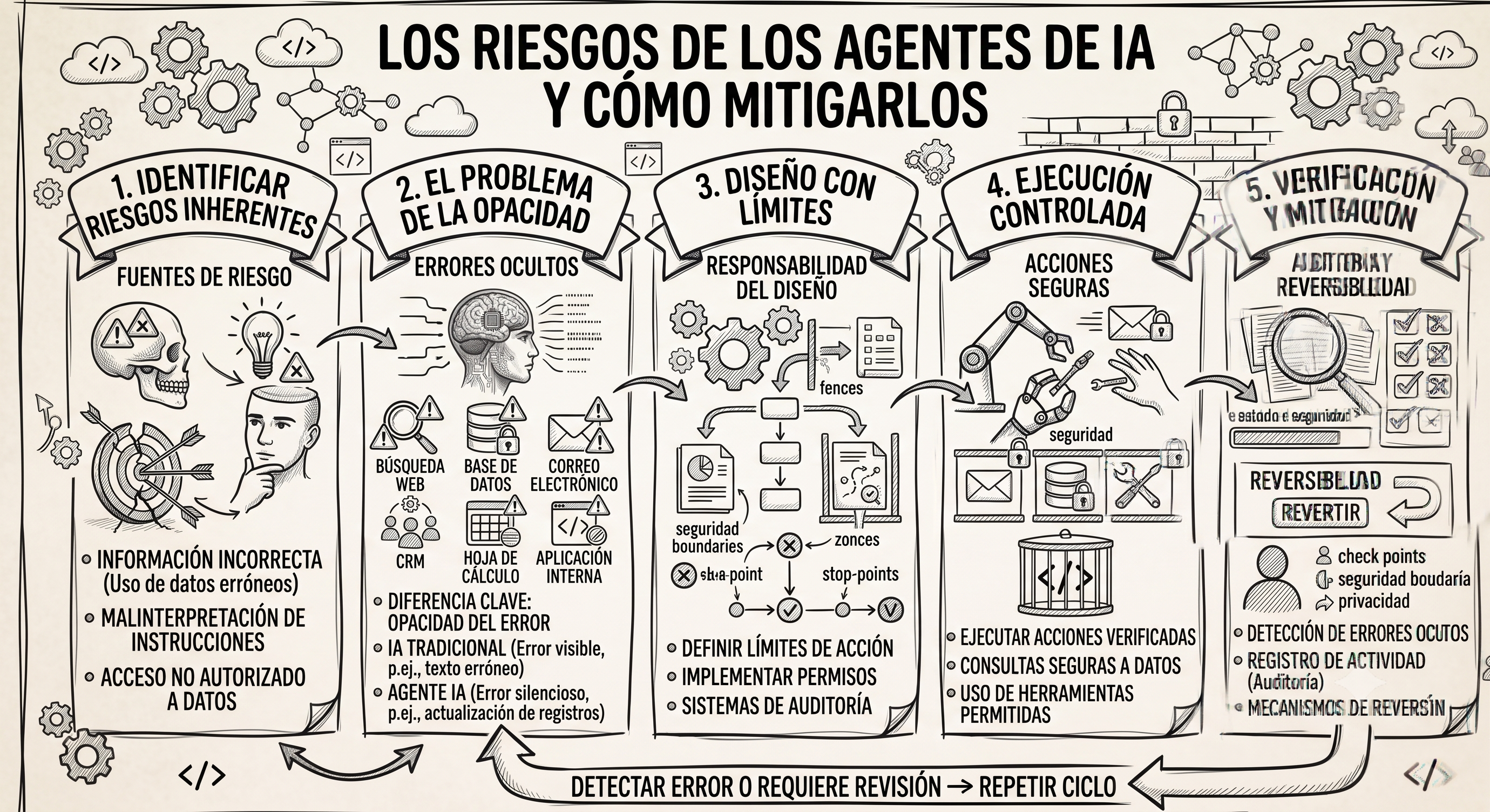 Cuáles son los riesgos de utilizar agentes de Inteligencia Artificial